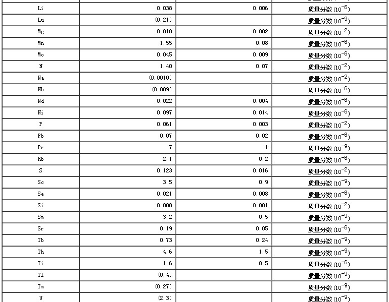 玉米生物成分分析標(biāo)準(zhǔn)物質(zhì)