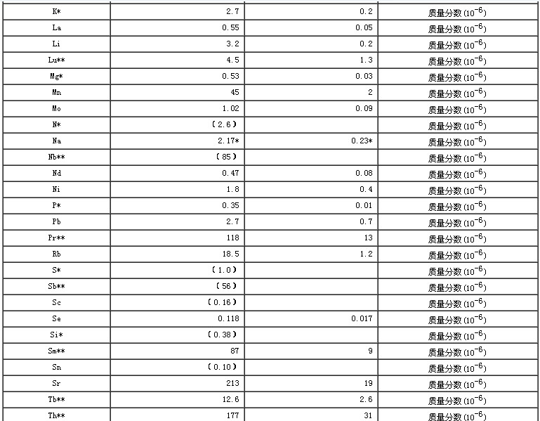 芹菜生物成分分析標準物質(zhì)