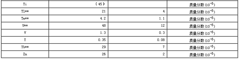 芹菜生物成分分析標準物質(zhì)