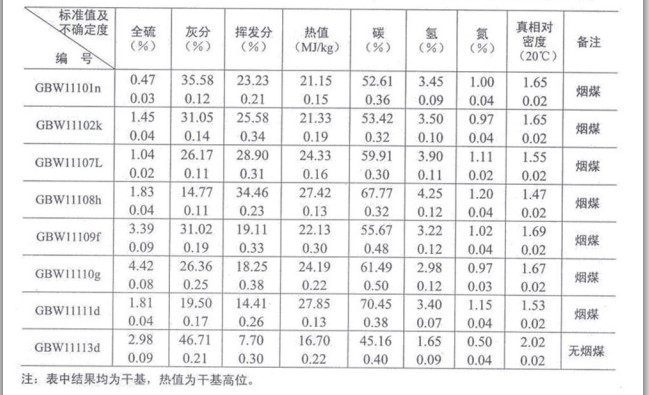 煤物理特性和化學(xué)成分分析標(biāo)準(zhǔn)物質(zhì)GBW11107