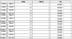 煤灰熔融性標準物質(zhì)
