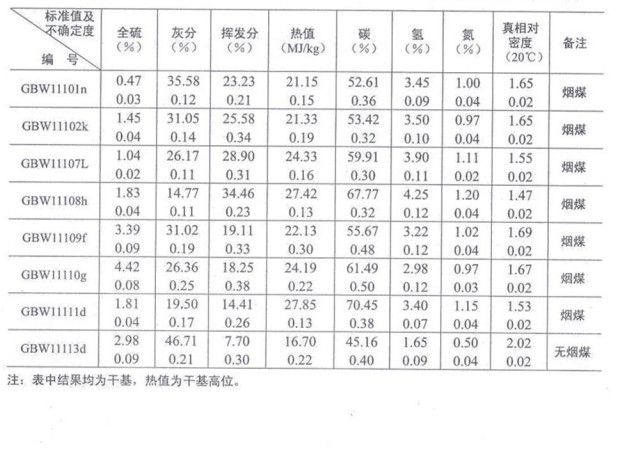 煤物理特性和化學(xué)成分分析標(biāo)準(zhǔn)物質(zhì)GBW11109