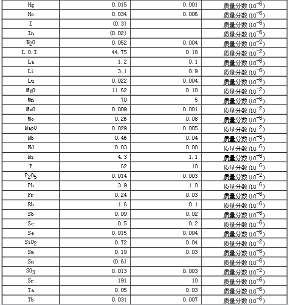 碳酸鹽巖石成分分析標(biāo)準(zhǔn)物質(zhì)GBW07128