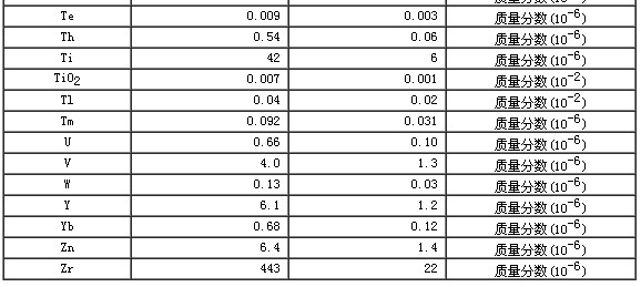 碳酸鹽巖石成分分析標準物質(zhì)GBW07129