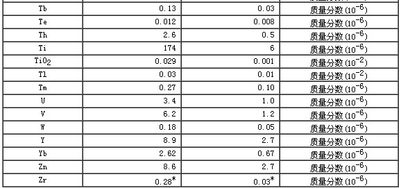 碳酸鹽巖石成分分析標(biāo)準(zhǔn)物質(zhì)GBW07133